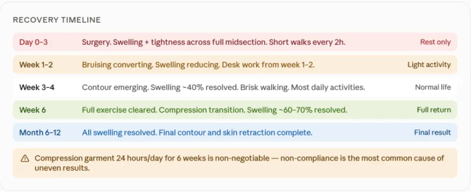 360 lipo recovery timeline week by week