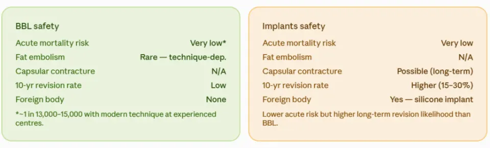 bbl safety vs butt implant safety comparison