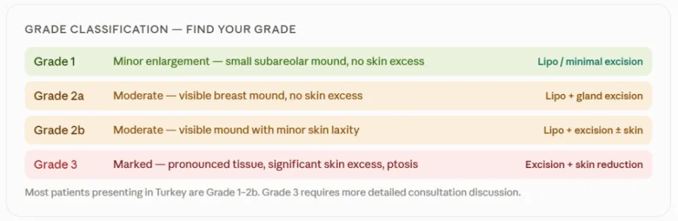 grade classification of gynecomastia